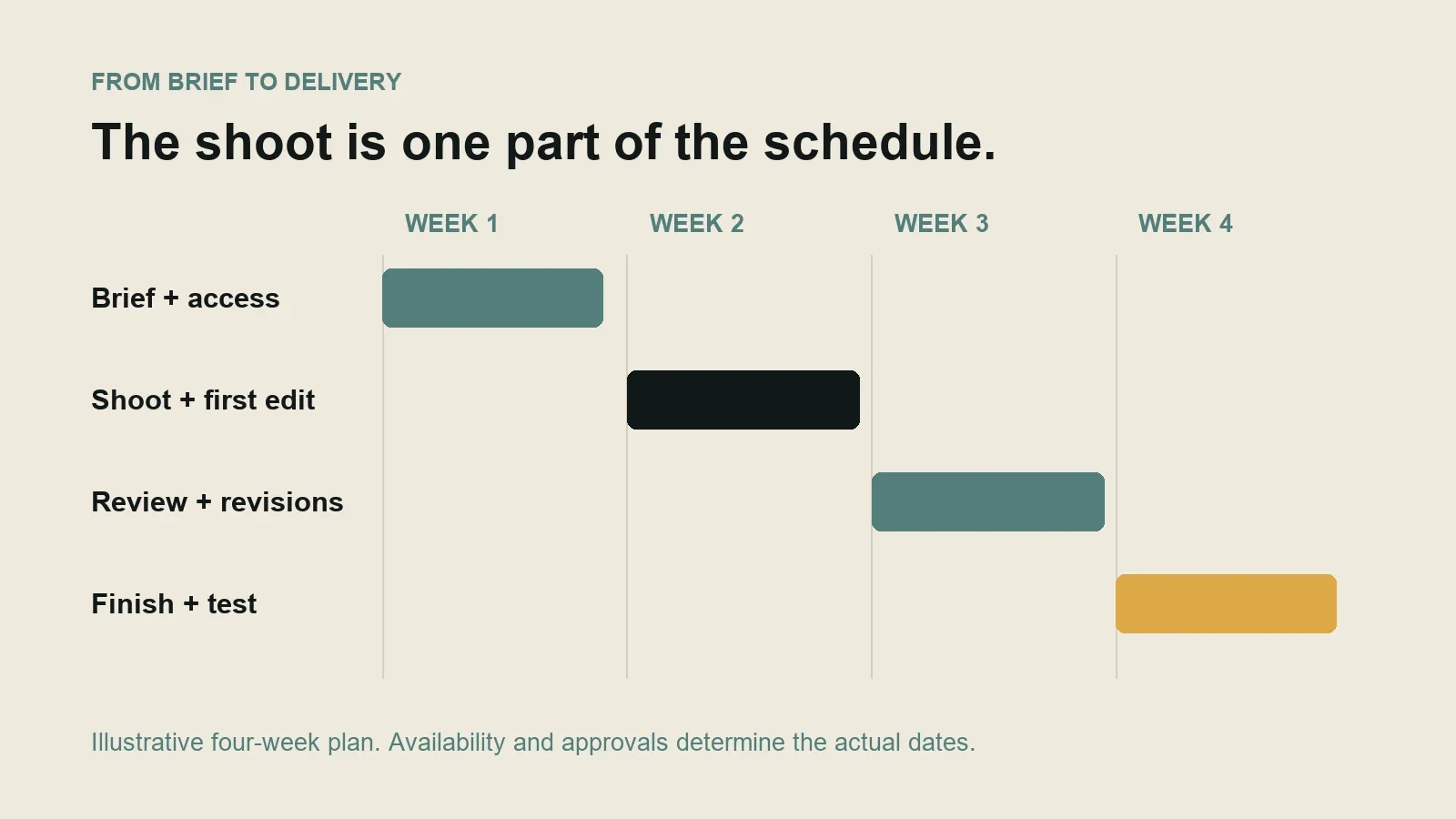 Illustrative four-week video production schedule