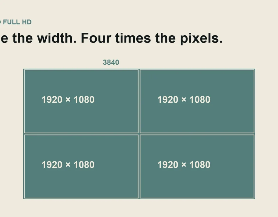 Four 1920 by 1080 frames fit inside one 3840 by 2160 UHD frame.